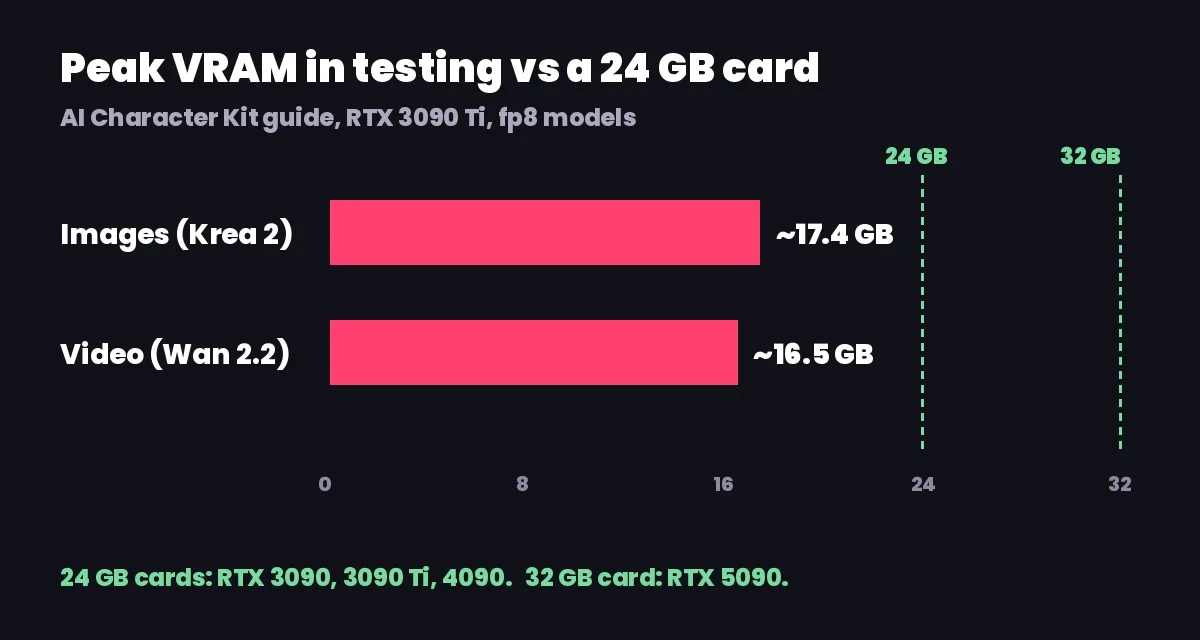 Bar chart of peak VRAM use: about 17.4 GB for Krea 2 images and 16.5 GB for Wan 2.2 video, against 24 GB and 32 GB card lines
