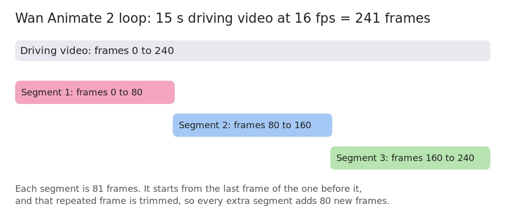 Diagram of the Wan Animate 2 loop: a 241 frame driving video split into three 81 frame segments, each starting from the last frame of the one before